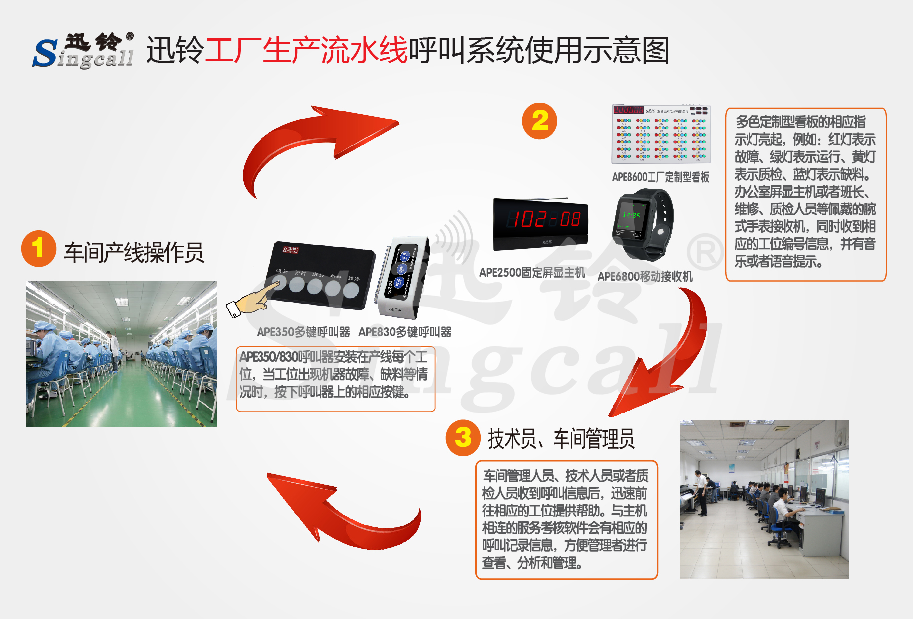 迅鈴無(wú)線呼叫器,無(wú)線呼叫器,工廠呼叫器